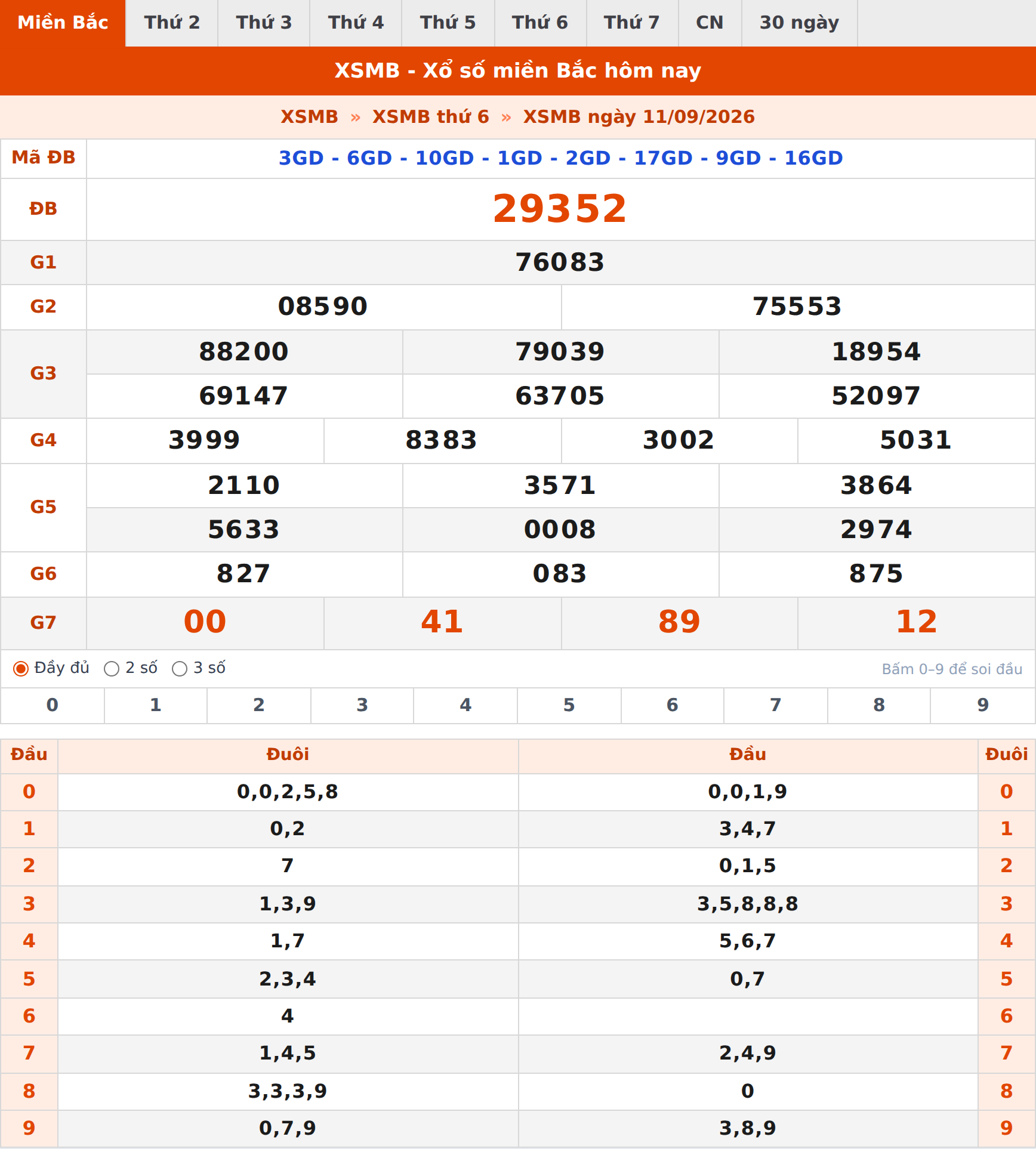 Phân tích kết quả XSMB ngày 11/09/2026