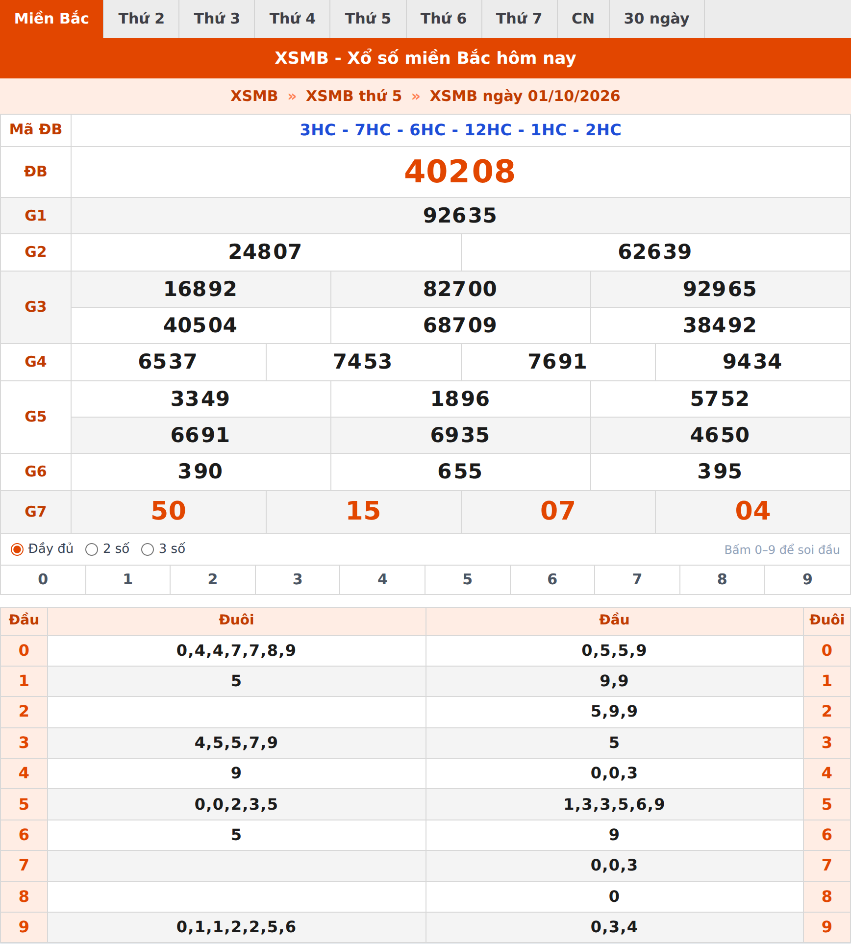 Phân tích kết quả XSMB ngày 01/10/2026