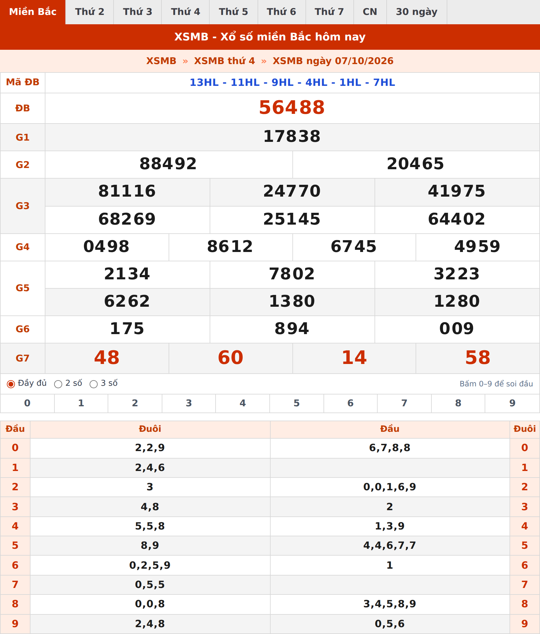 Phân tích kết quả XSMB ngày 07/10/2026