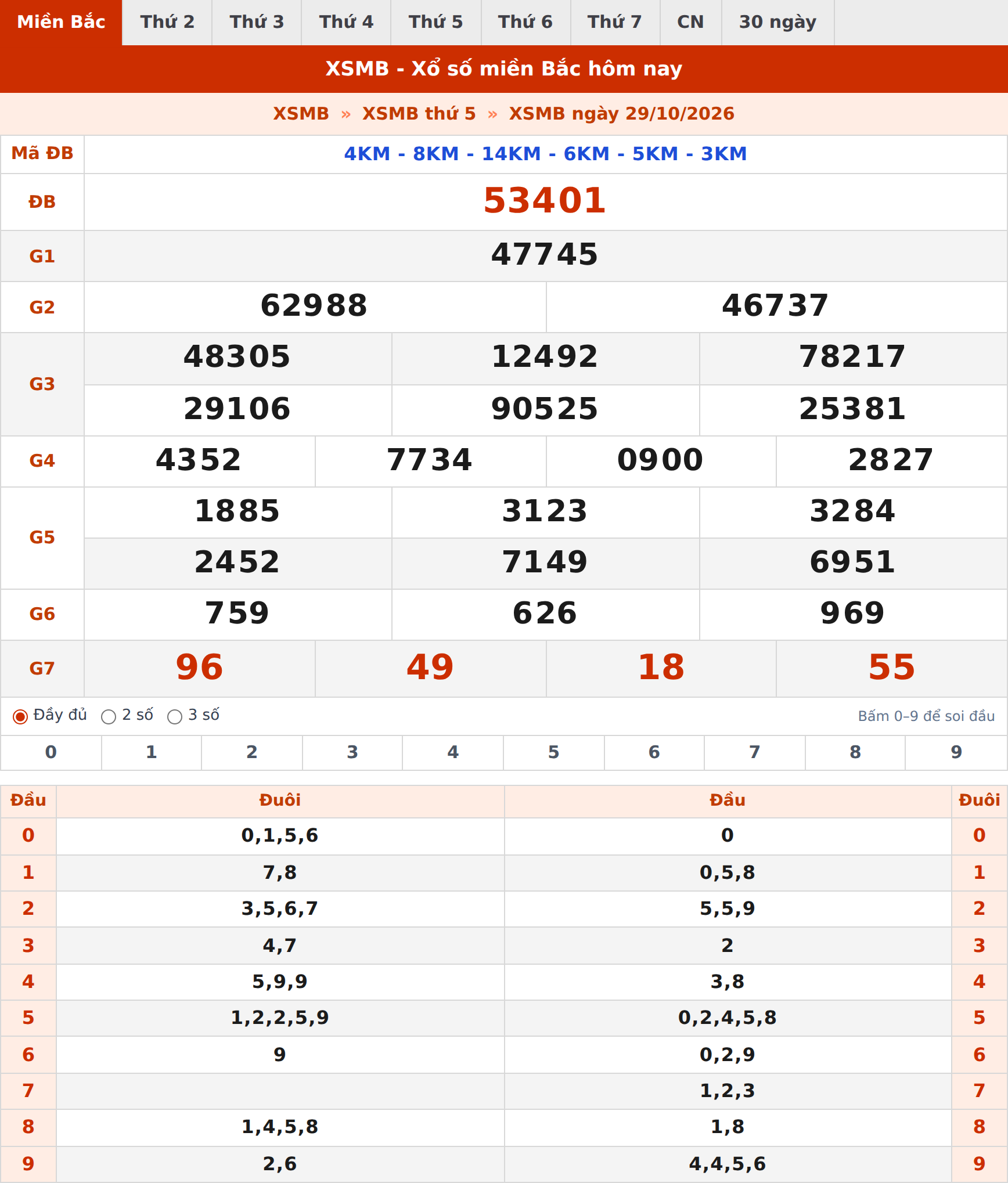 Phân tích kết quả XSMB ngày 29/10/2026